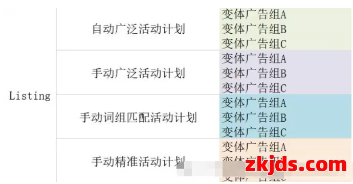 亚马逊多变体的链接如何打好广告（流程化打法） 第2张