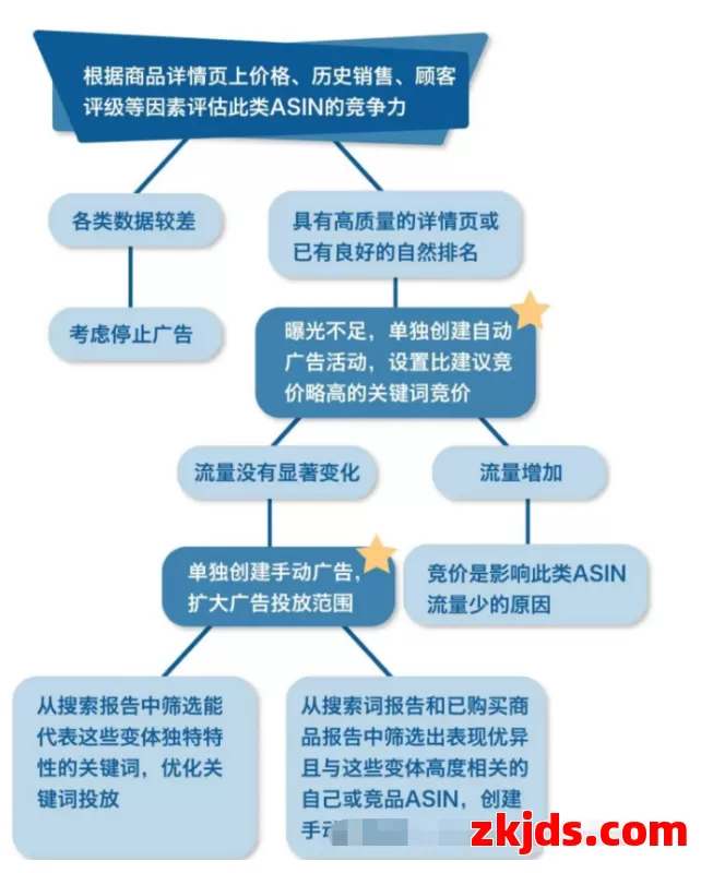 亚马逊多变体的链接如何打好广告（流程化打法） 第3张