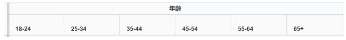 太好用了！亚马逊后台开放的5个用户画像指标，广告投放更精准！（仅限品牌卖家） 第3张
