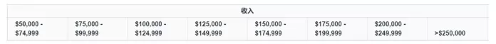 太好用了！亚马逊后台开放的5个用户画像指标，广告投放更精准！（仅限品牌卖家） 第6张