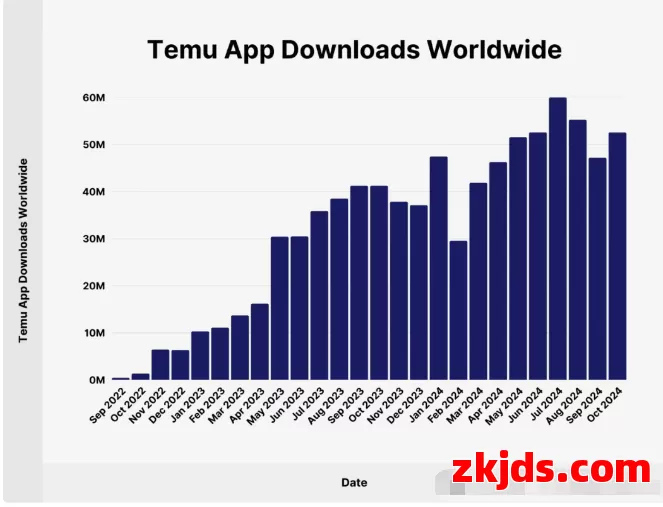 重磅！Temu全球下载数破10亿 第1张