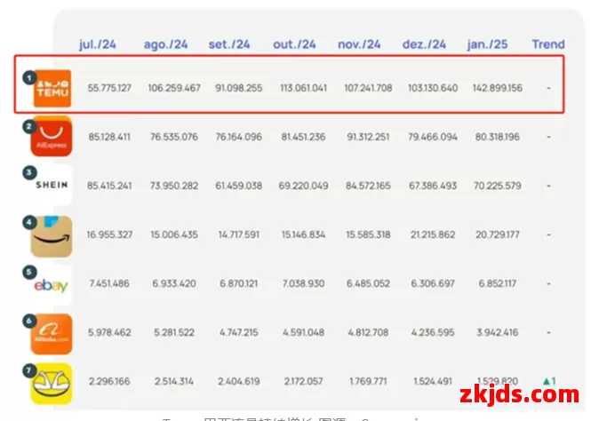Temu在巴西越跑越快，Temu巴西站成功登顶访问量Top1 第2张