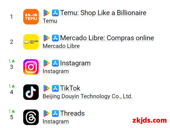 Temu在巴西越跑越快，Temu巴西站成功登顶访问量Top1 第3张