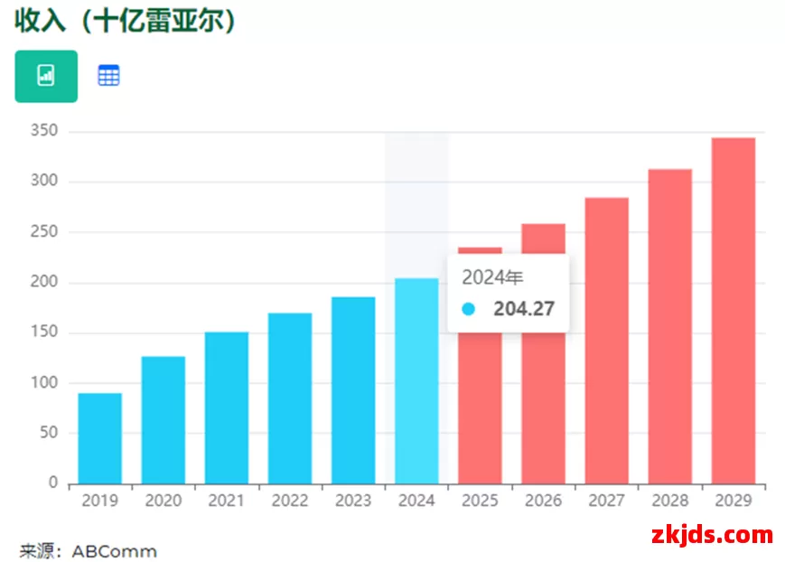 Temu在巴西越跑越快，Temu巴西站成功登顶访问量Top1 第4张