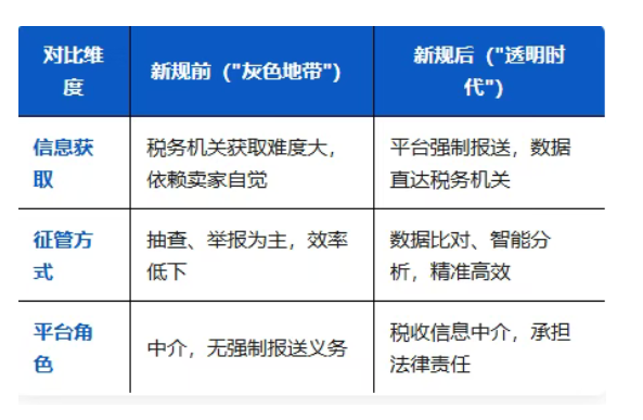 不报就罚？一文读懂“平台涉税信息报送”新规 第5张