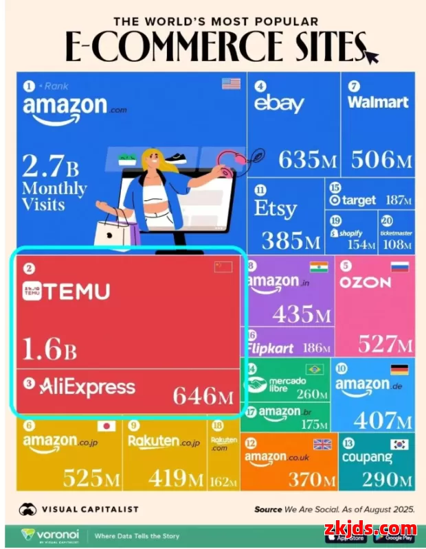 2025年全球电商平台流量榜:亚马逊第一,Temu、速卖通挺进前三! 第1张 2025年全球电商平台流量榜:亚马逊第一,Temu、速卖通挺进前三! 第1张